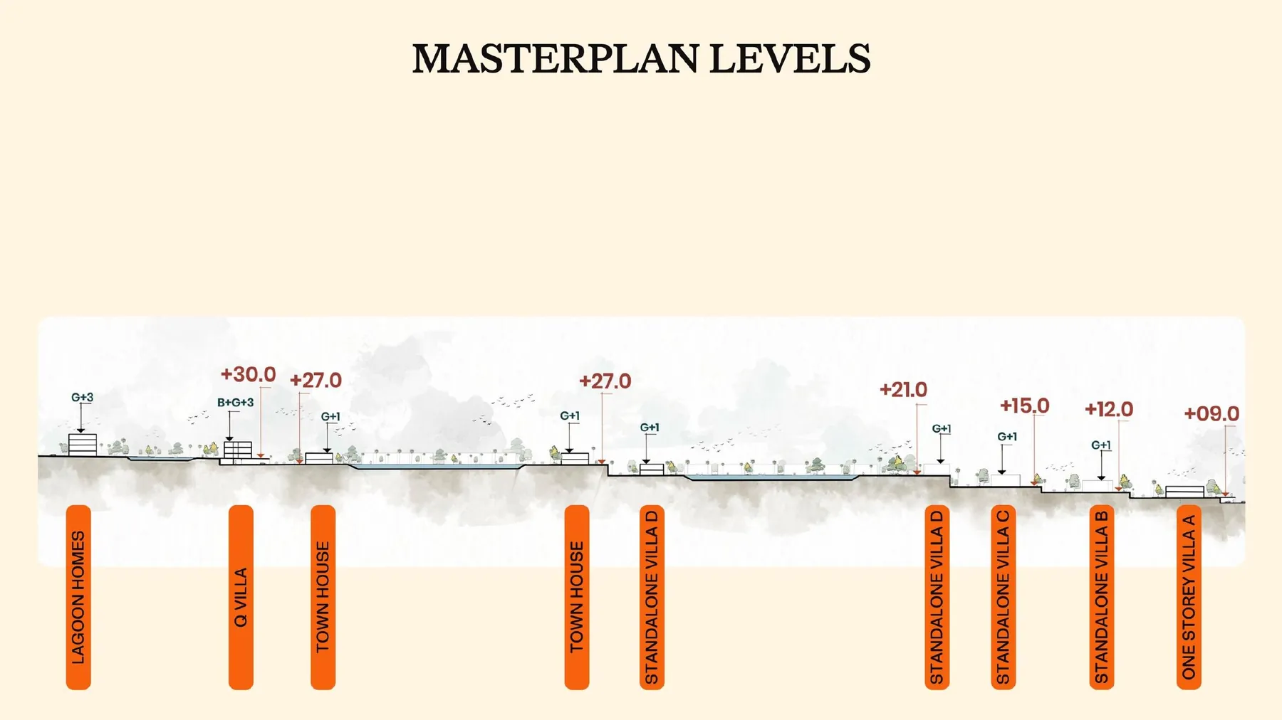 Site level section from plus 41 metres to plus 5 metres at C North